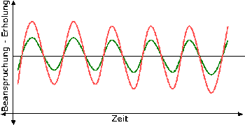 Gesunder Leistungsrhythmus