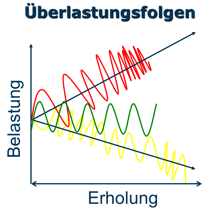 Ungesunder Leistungsrhythmus