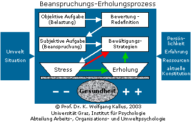 Erholungs- und Beanspruchungsbilanz